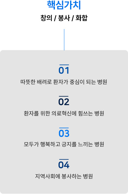 이념 인포그래피_핵심가치:창의 / 봉사 / 화합 1.따뜻한 배려로 환자가 중심이 되는 병원 2.환자를 위한 의료혁신에 힘쓰는 병원 3.모두가 행복하고 긍지를 느끼는 병원 4.지역사회에 봉사하는 병원