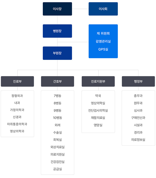 조직도