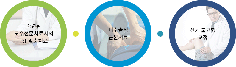 숙련된 도수전문치료사의 1:1 맞춤치료 / 비수술적 근본치료 / 신체 불균형 교정